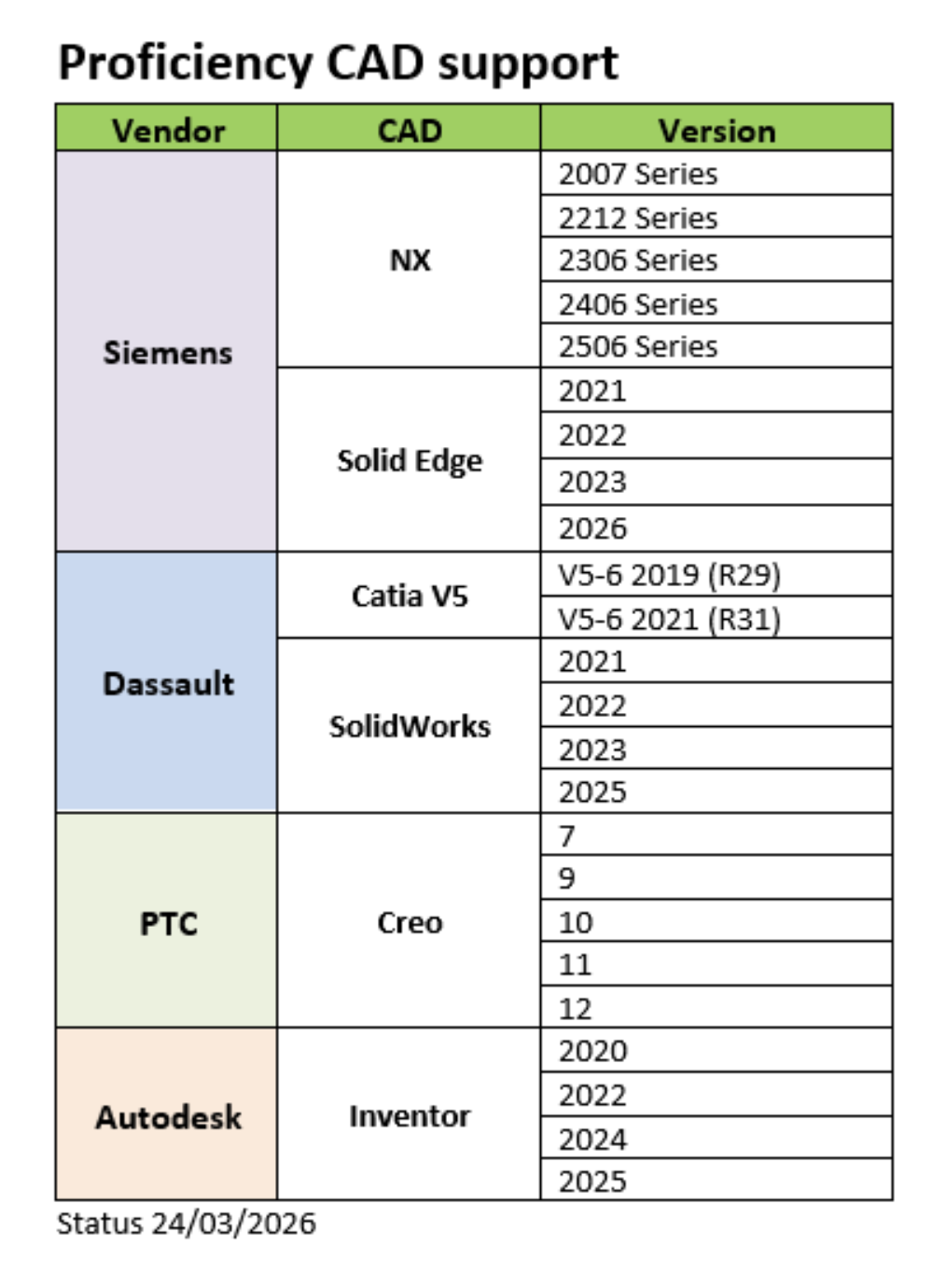 Current CAD Support list